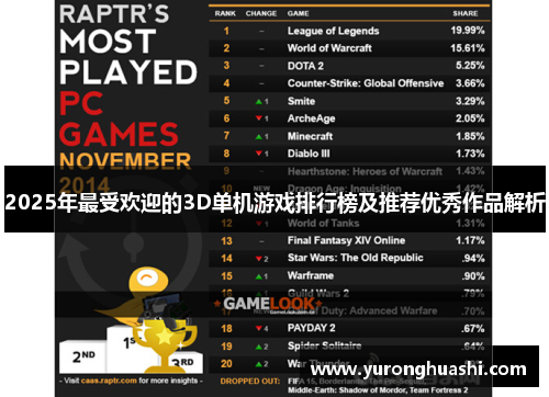 2025年最受欢迎的3D单机游戏排行榜及推荐优秀作品解析 2025年最受欢迎的3D单机游戏排行榜及推荐优秀作品解析